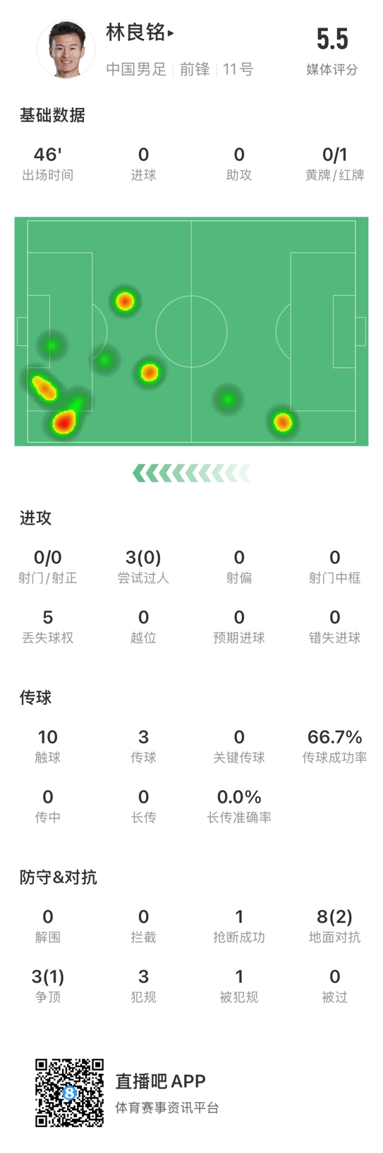  魯莽染紅！林良銘數(shù)據(jù)：3次過人0成功，3次傳球2次成功