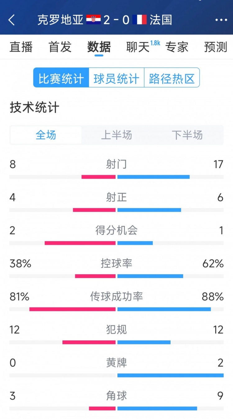  效率差距，法國0-2克羅地亞全場數(shù)據(jù)：射門17-8，射正6-4