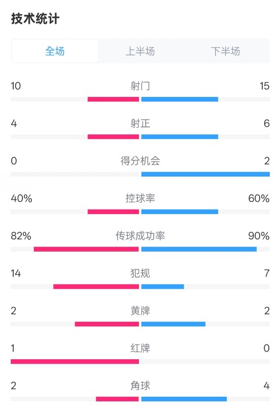  荷蘭2-2西班牙數(shù)據(jù)：射門10-15，射正4-6，控球40%-60%，紅牌1-0