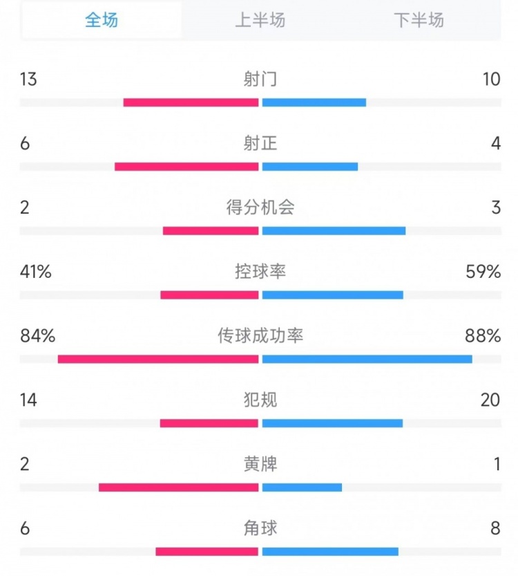  意大利vs德國(guó)數(shù)據(jù)：射門13比10、射正6比4、控球率41%比59%
