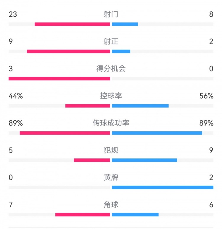  葡萄牙0-1丹麥數(shù)據(jù)：射門8-23，射正2-9，得分機(jī)會(huì)0-3
