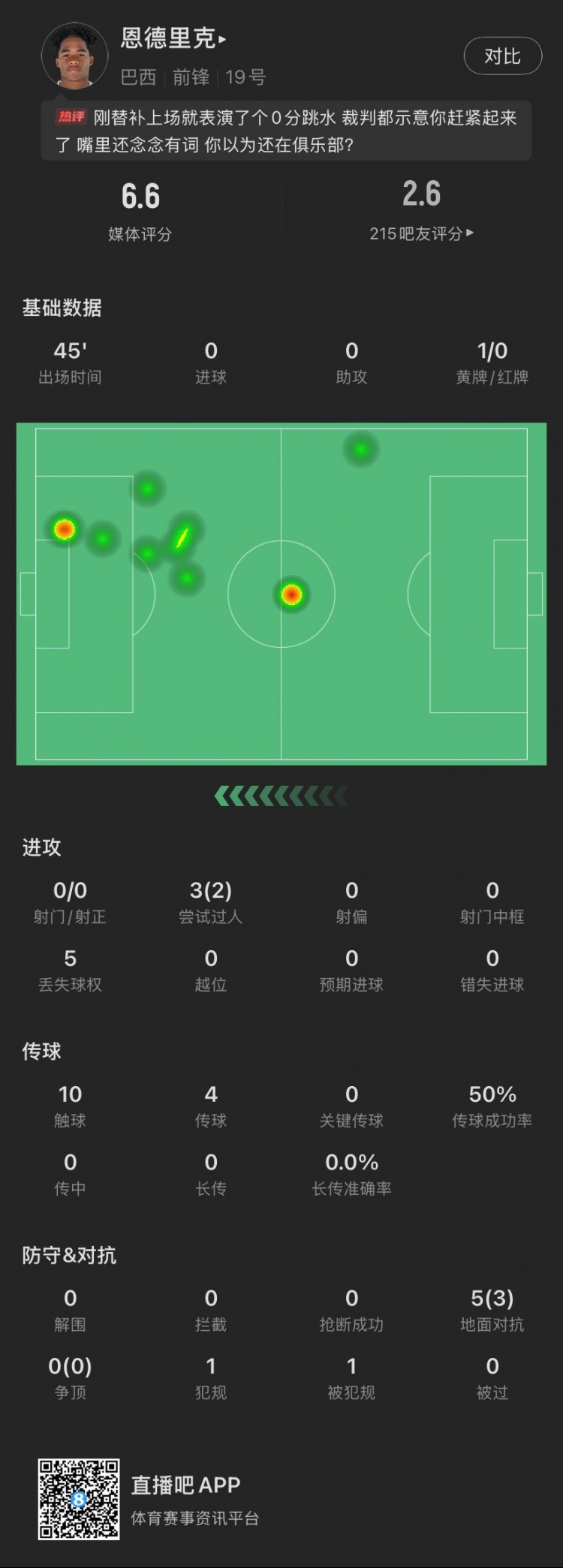  恩德里克替補數(shù)據(jù)：假摔染黃，僅觸球10次&0射門，2次成功過人